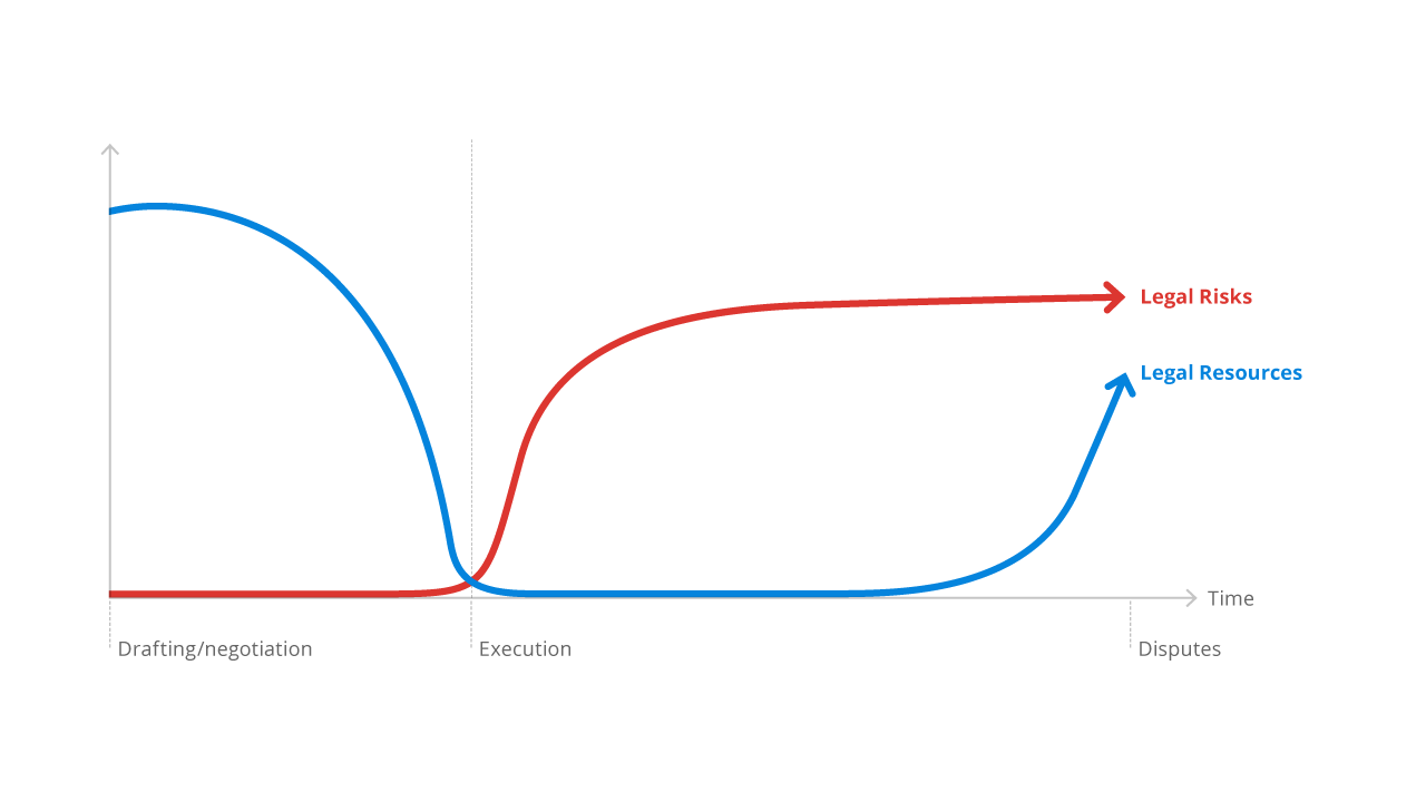Legal Resource Allocation against Legal Risk