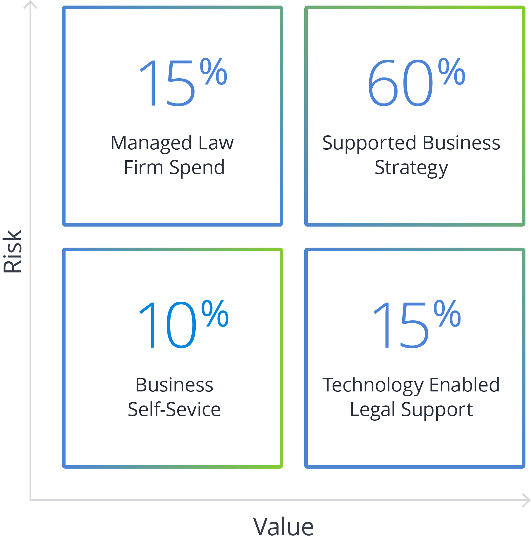 Progressive Legal Function Risk vs Value
