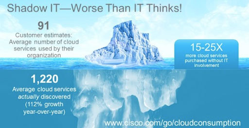 Shadow IT Iceberg Graphic