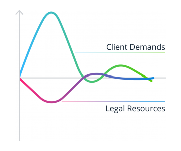 Client Demands vs Legal Resources