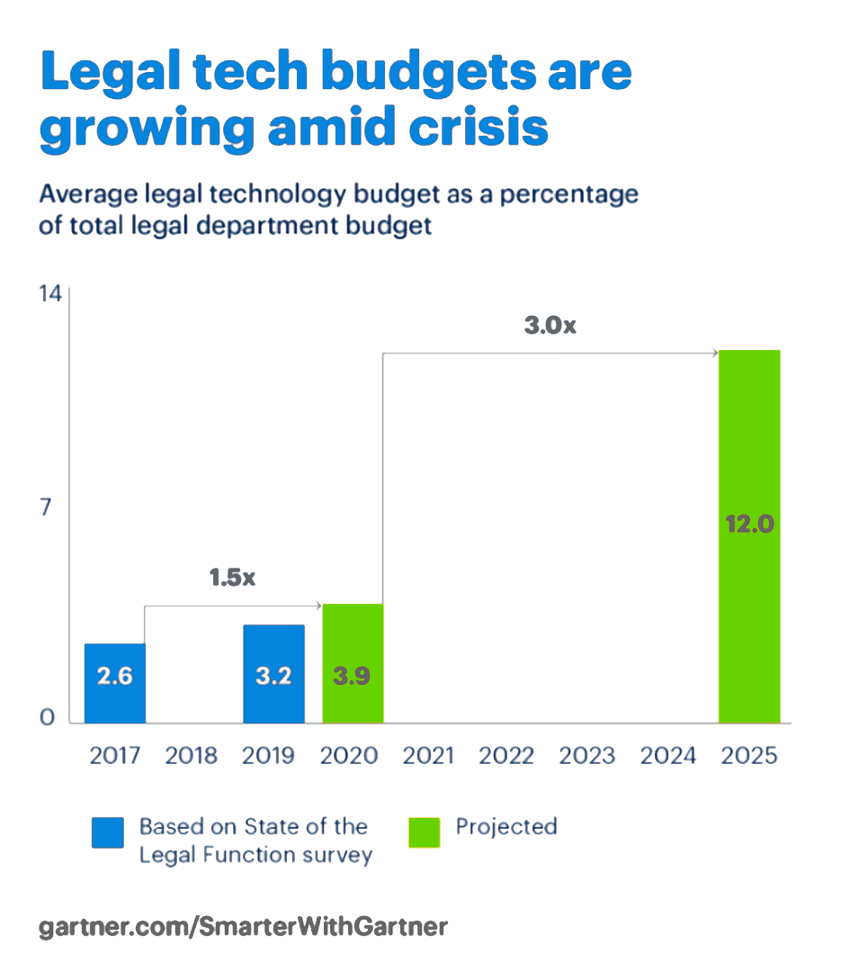 Gartner Projected Legal Tech Budget 2025