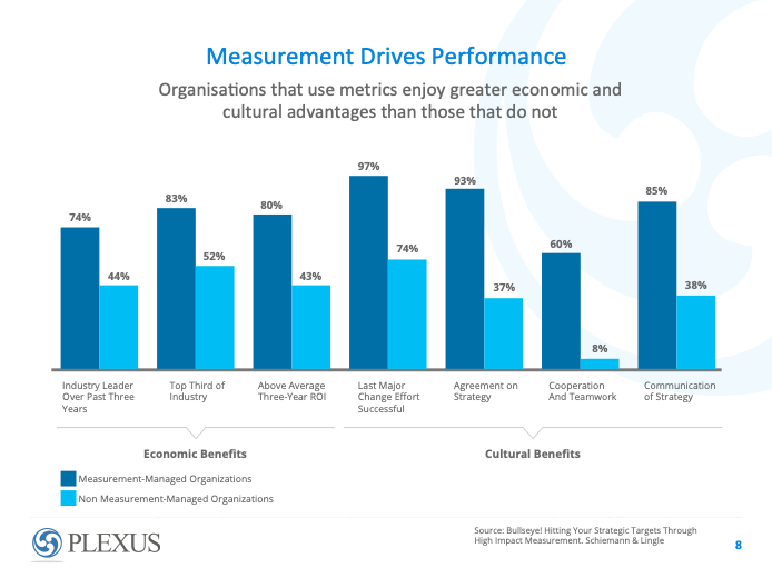 KPI vs No KPI