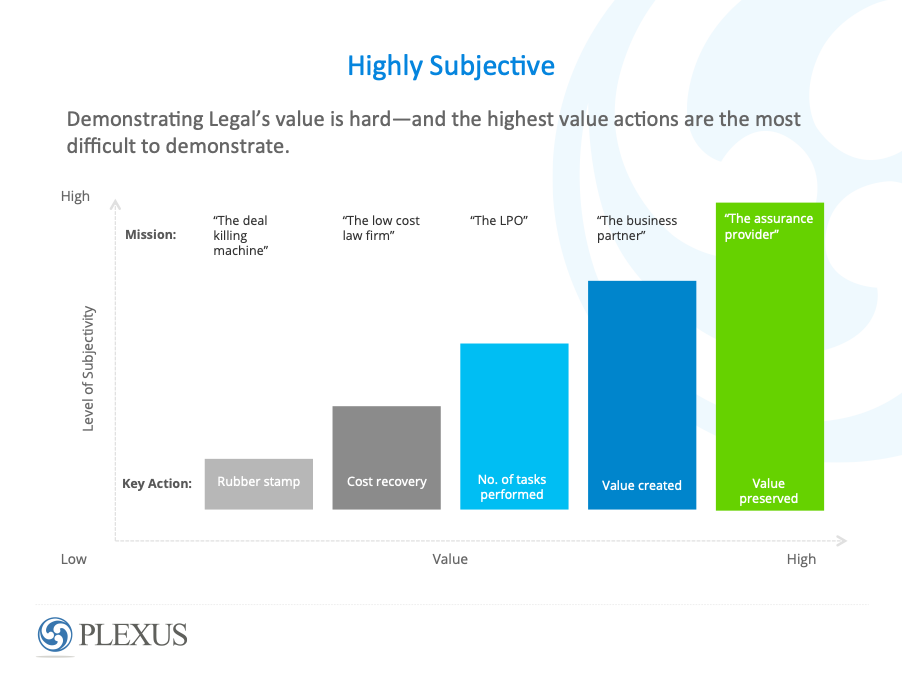 Demonstrating Legal's Value