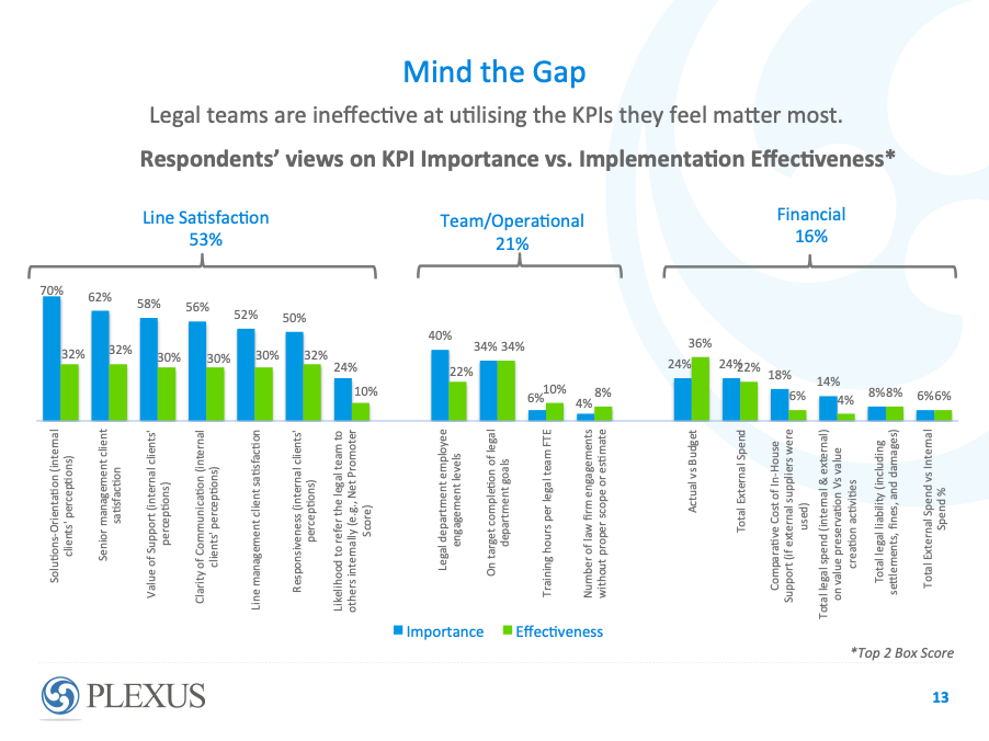Legal Team KPI Implementation