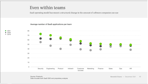 Benedict Evans SaaS Chart 2021