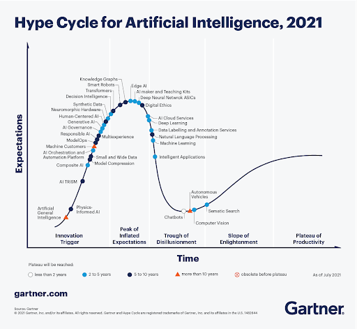 Gartner AI Hype Cycle 2021 Chart