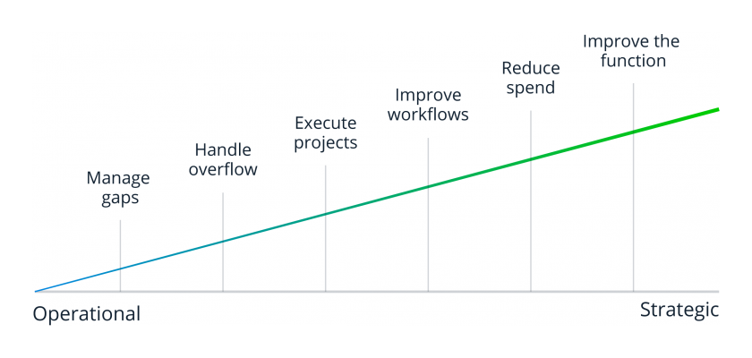 Operational vs Strategic Priorities