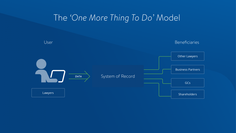 The One More Thing to Do Model