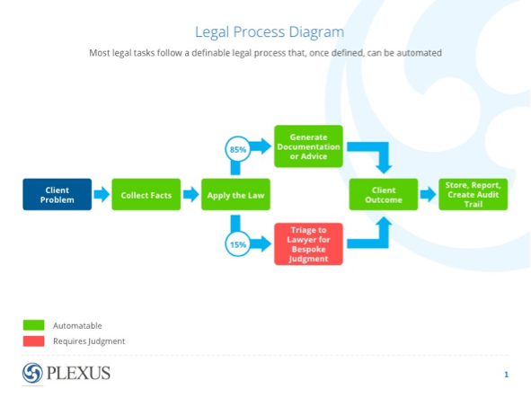 Figure 2: Legal workflow